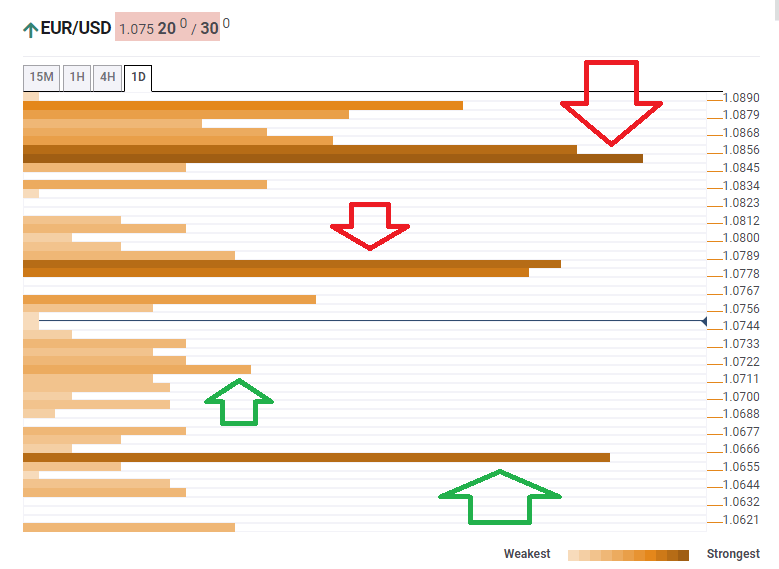 EUR USD Technical Confluence March 23 2020